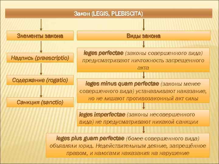 Закон (LEGIS, PLEBISCITA) Элементы закона Виды закона Надпись (praescriptio) leges perfectae (законы совершенного вида)