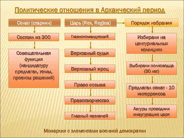 Политические отношения в Архаический период Сенат (старики) Царь (Rex, Regina) Порядок избрания Состоял из