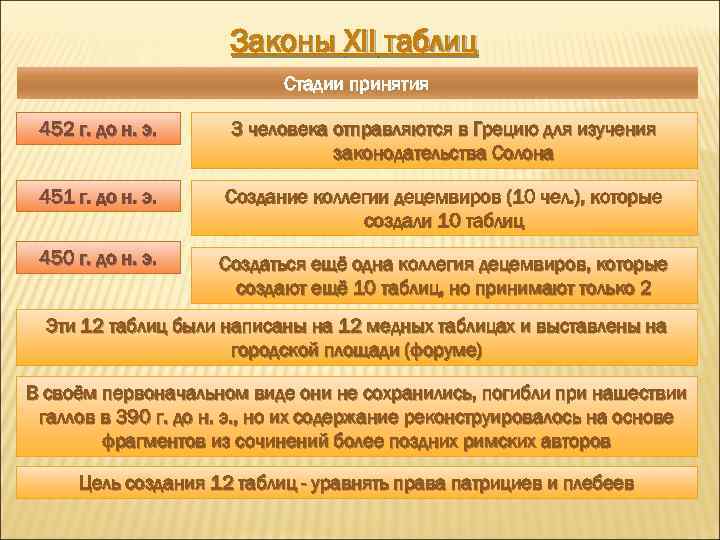 Законы XII таблиц Стадии принятия 452 г. до н. э. 3 человека отправляются в