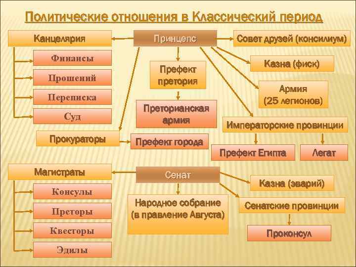 Политические отношения в Классический период Канцелярия Финансы Прошений Переписка Суд Прокураторы Магистраты Консулы Преторы