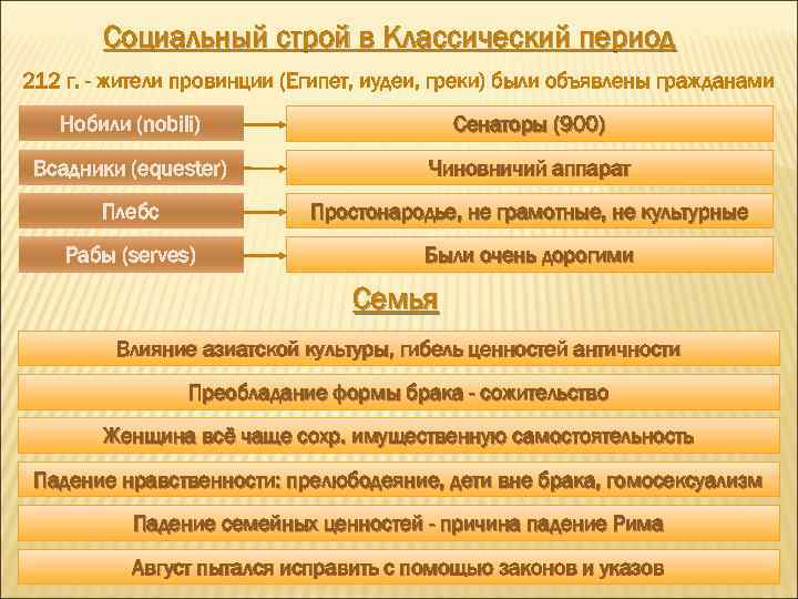 Социальный строй в Классический период 212 г. - жители провинции (Египет, иудеи, греки) были