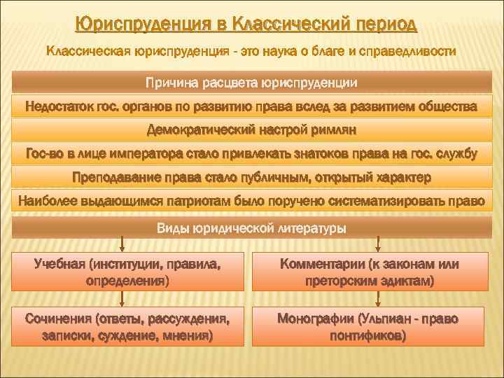 Юриспруденция в Классический период Классическая юриспруденция - это наука о благе и справедливости Причина