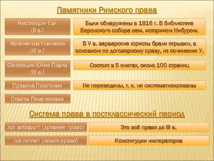 Памятники Римского права Институция Гая (II в. ) Были обнаружены в 1816 г. В