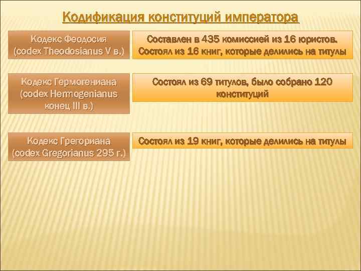 Кодификация конституций императора Кодекс Феодосия (codex Theodosianus V в. ) Составлен в 435 комиссией