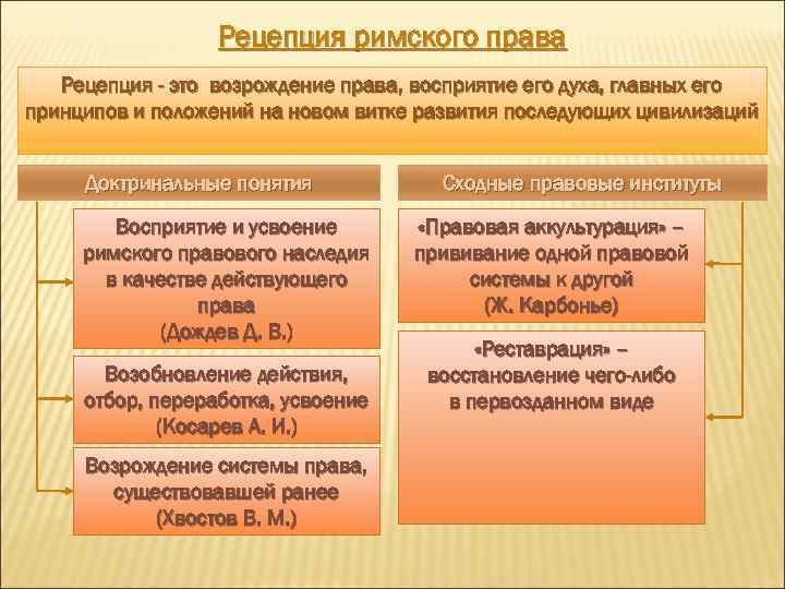 Рецепция римского права Рецепция - это возрождение права, восприятие его духа, главных его принципов