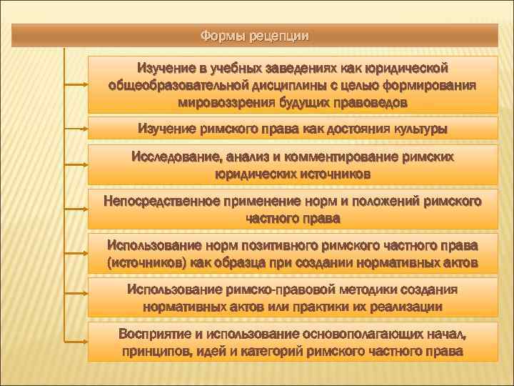 Формы рецепции Изучение в учебных заведениях как юридической общеобразовательной дисциплины с целью формирования мировоззрения