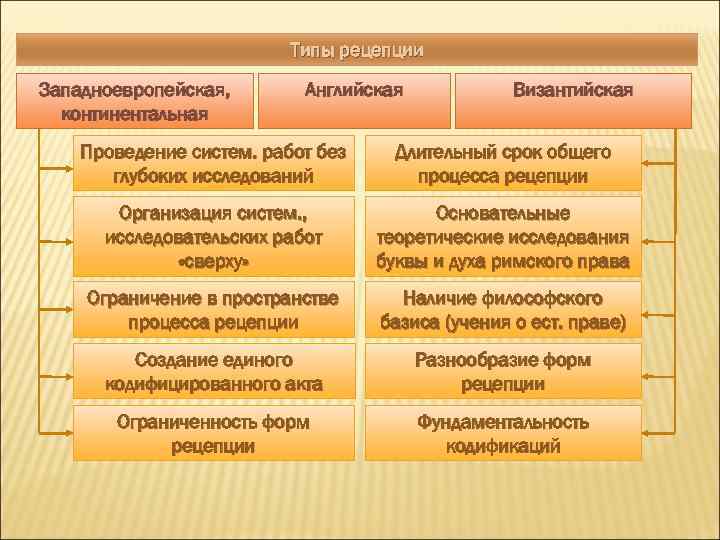 Типы рецепции Западноевропейская, континентальная Английская Византийская Проведение систем. работ без глубоких исследований Длительный срок