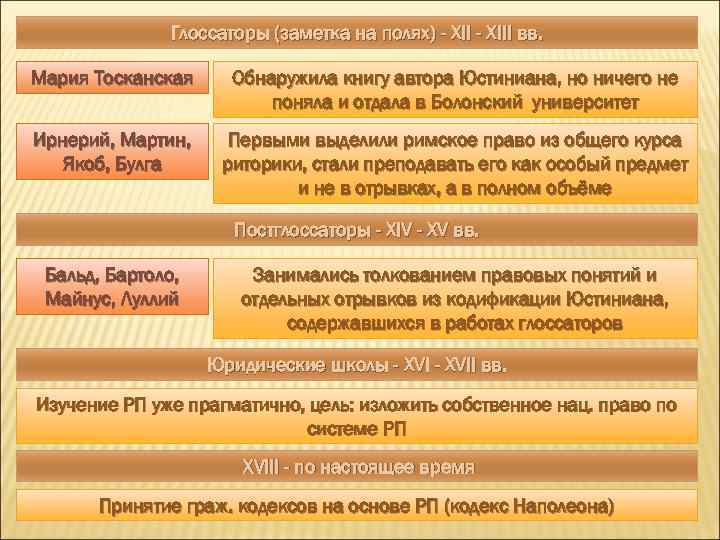 Глоссаторы (заметка на полях) - XIII вв. Мария Тосканская Обнаружила книгу автора Юстиниана, но