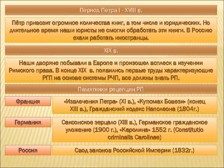 Период Петра I - XVIII в. Пётр привозит огромное количества книг, в том числе