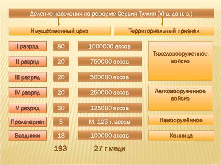 Деление населения по реформе Сервия Туллия (VI в. до н. э. ) Имущественный ценз