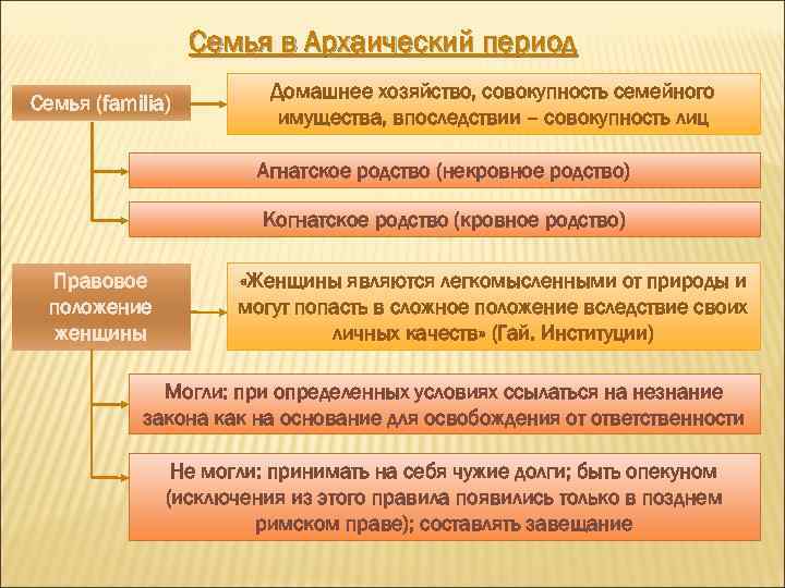 Семья в Архаический период Семья (familia) Домашнее хозяйство, совокупность семейного имущества, впоследствии – совокупность