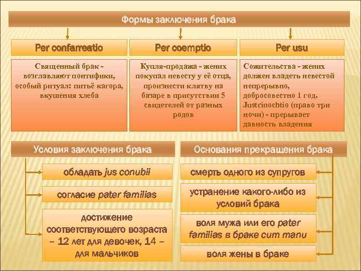 Формы заключения брака Per confarreatio Per coemptio Священный брак возглавляют понтифики, особый ритуал: питьё