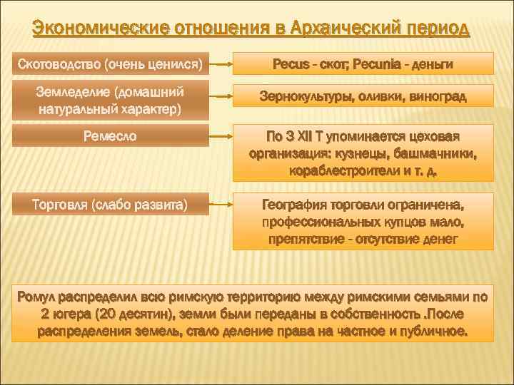 Экономические отношения в Архаический период Скотоводство (очень ценился) Pecus - скот; Pecunia - деньги