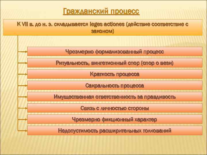 Гражданский процесс К VII в. до н. э. складывается leges actiones (действие соответствие с