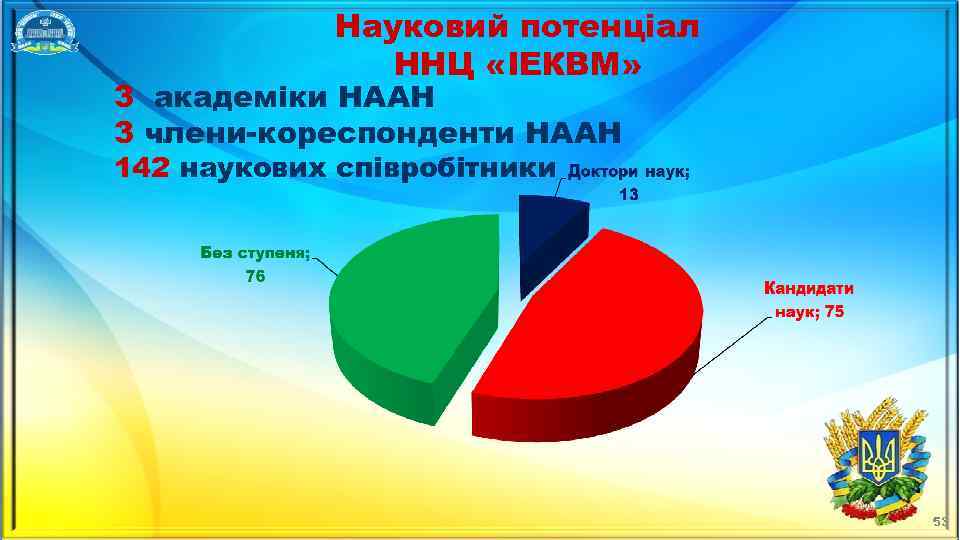 Науковий потенціал ННЦ «ІЕКВМ» 3 академіки НААН 3 члени-кореспонденти НААН 142 наукових співробітники 53
