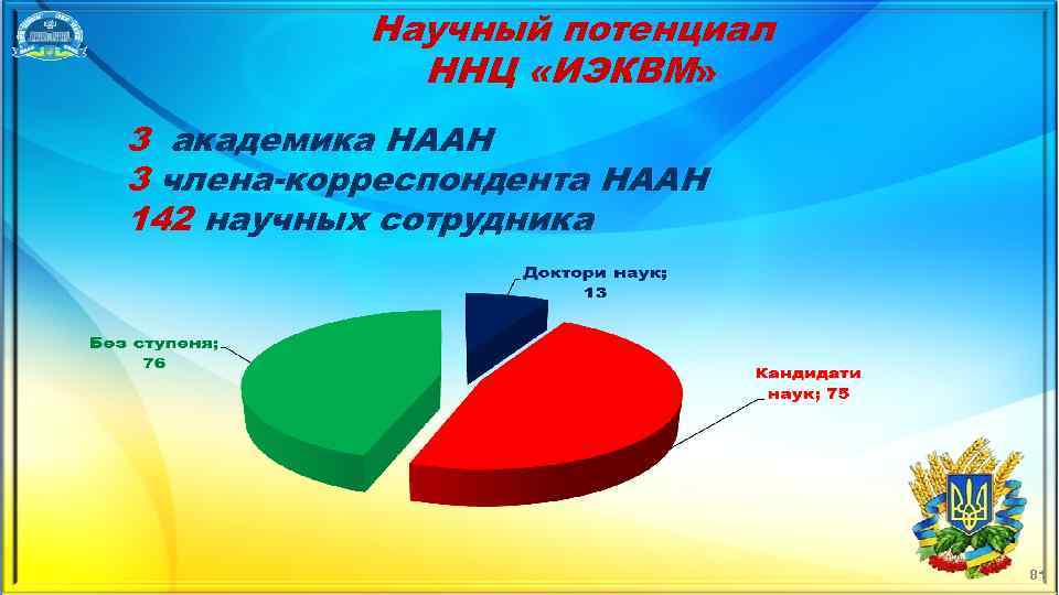 Научный потенциал ННЦ «ИЭКВМ» 3 академика НААН 3 члена-корреспондента НААН 142 научных сотрудника 81