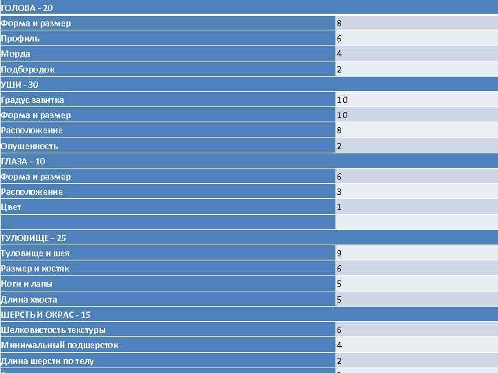 ГОЛОВА - 20 Форма и размер 8 Профиль 6 Морда 4 Подбородок 2 УШИ