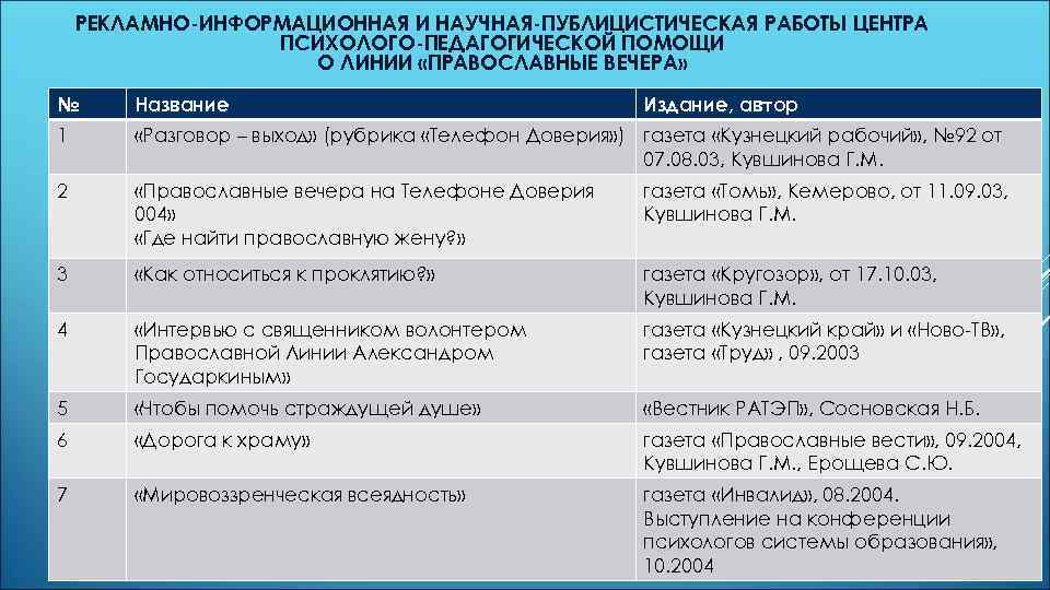 РЕКЛАМНО-ИНФОРМАЦИОННАЯ И НАУЧНАЯ-ПУБЛИЦИСТИЧЕСКАЯ РАБОТЫ ЦЕНТРА ПСИХОЛОГО-ПЕДАГОГИЧЕСКОЙ ПОМОЩИ О ЛИНИИ «ПРАВОСЛАВНЫЕ ВЕЧЕРА» № Название Издание,