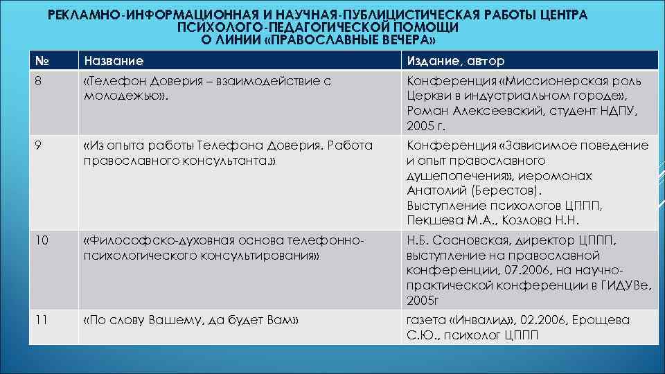 РЕКЛАМНО-ИНФОРМАЦИОННАЯ И НАУЧНАЯ-ПУБЛИЦИСТИЧЕСКАЯ РАБОТЫ ЦЕНТРА ПСИХОЛОГО-ПЕДАГОГИЧЕСКОЙ ПОМОЩИ О ЛИНИИ «ПРАВОСЛАВНЫЕ ВЕЧЕРА» № Название Издание,