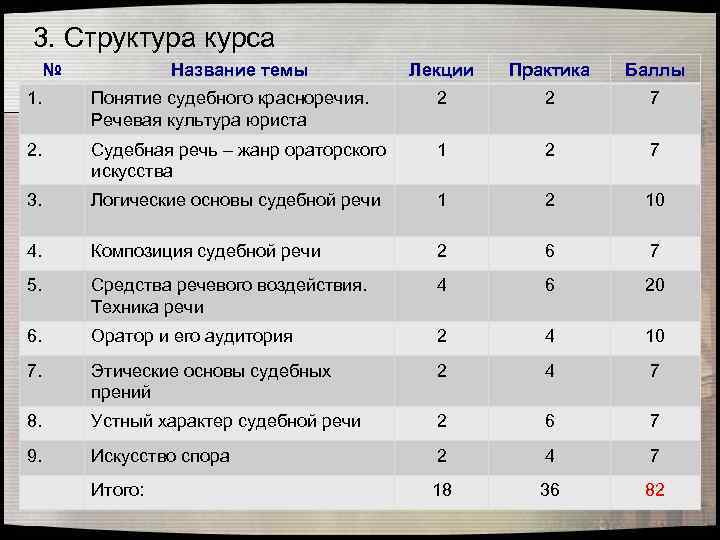 3. Структура курса № Название темы Лекции Практика Баллы 1. Понятие судебного красноречия. Речевая