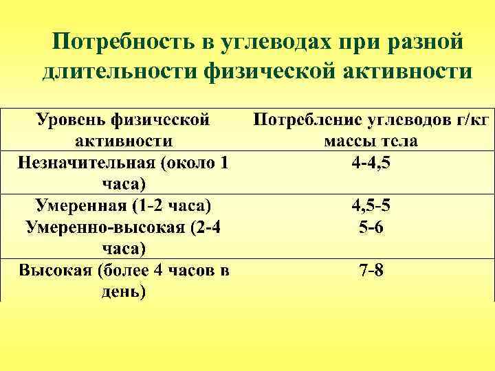 Потребность в углеводах при разной длительности физической активности 