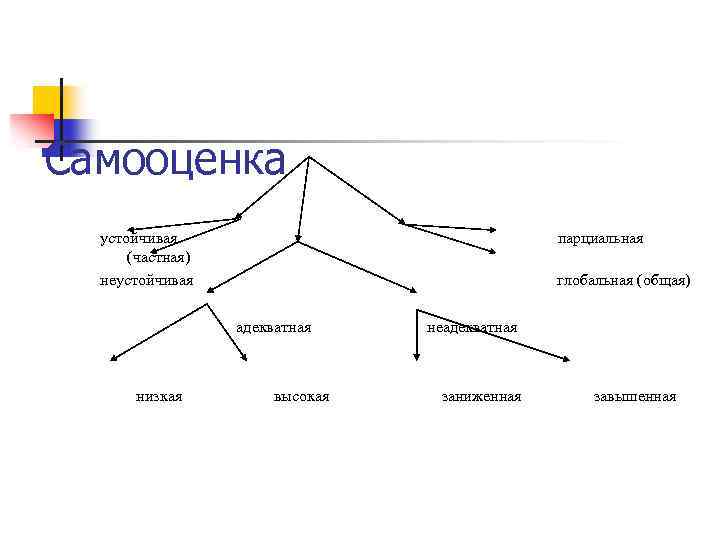 Самооценка устойчивая (частная) неустойчивая парциальная глобальная (общая) адекватная низкая высокая неадекватная заниженная завышенная 