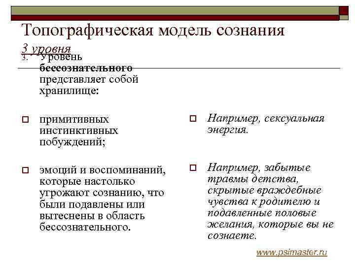 Топографическая модель сознания 3 уровня 3. Уровень бессознательного представляет собой хранилище: o примитивных инстинктивных