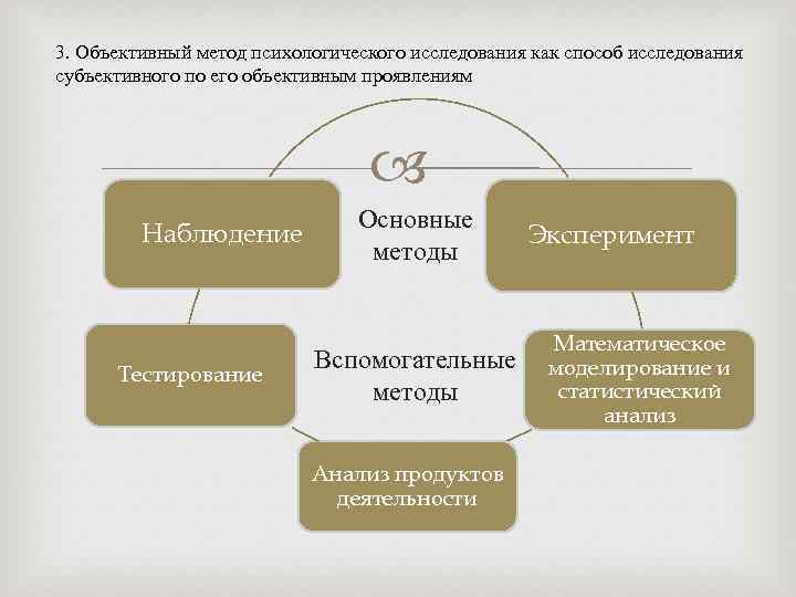 Объективные методы