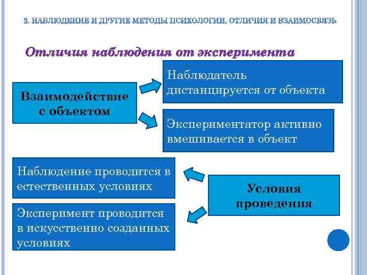 Отличия наблюдения от эксперимента Взаимодействие с объектом Наблюдатель дистанцируется от объекта Экспериментатор активно вмешивается