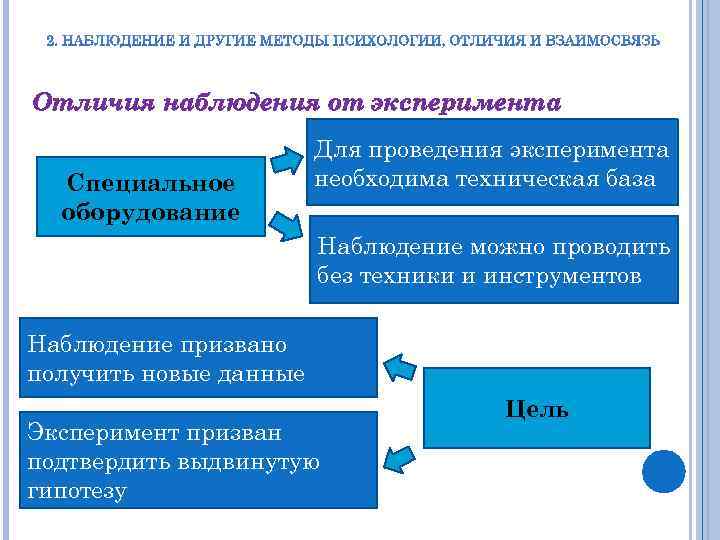 Отличия наблюдения от эксперимента Специальное оборудование Для проведения эксперимента необходима техническая база Наблюдение можно