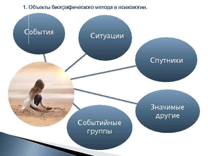 1. Объекты биографического метода в психологии. События Ситуации Спутники Событийные группы Значимые другие 