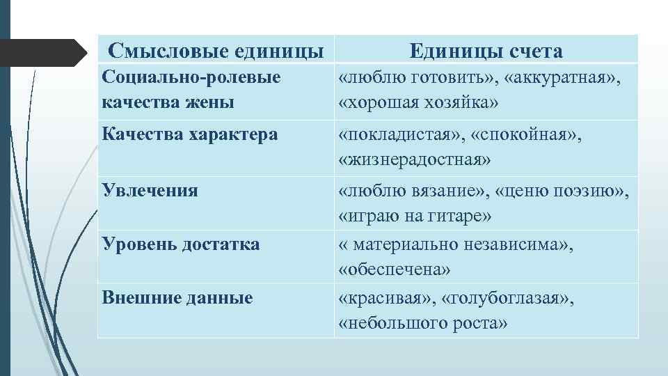 Смысловые единицы Единицы счета Социально-ролевые качества жены «люблю готовить» , «аккуратная» , «хорошая хозяйка»