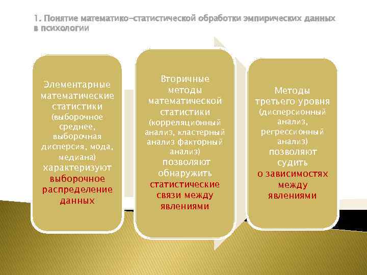 Обработка данных эмпирического исследования