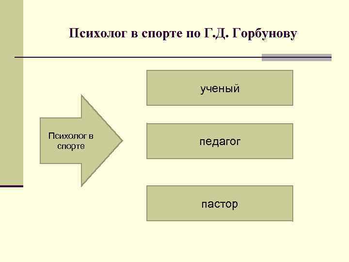 Психолог в спорте по Г. Д. Горбунову ученый Психолог в спорте педагог пастор 