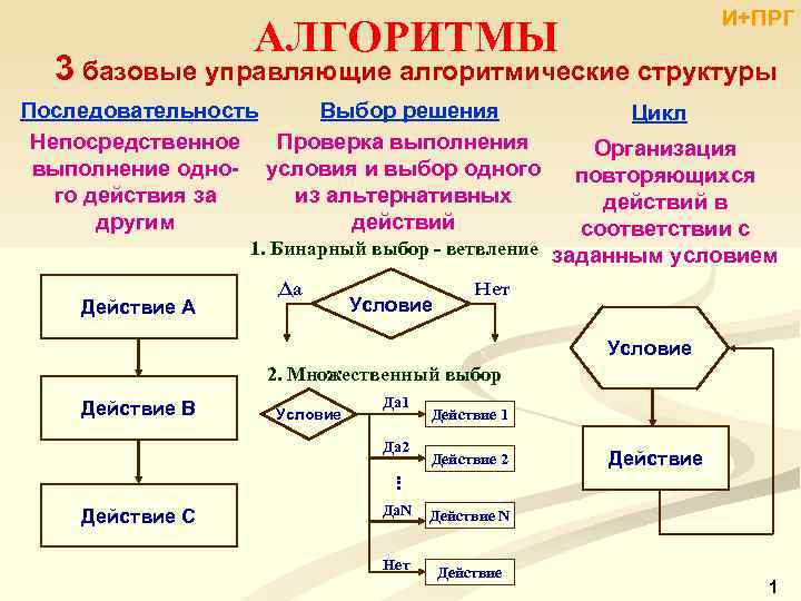 И+ПРГ АЛГОРИТМЫ 3 базовые управляющие алгоритмические структуры Последовательность Выбор решения Непосредственное Проверка выполнения выполнение