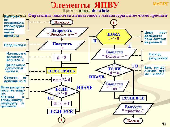 Элементы ЯПВУ Пример цикла do-while И+ПРГ Блок-схема: Определить, является ли введенное с клавиатуры целое