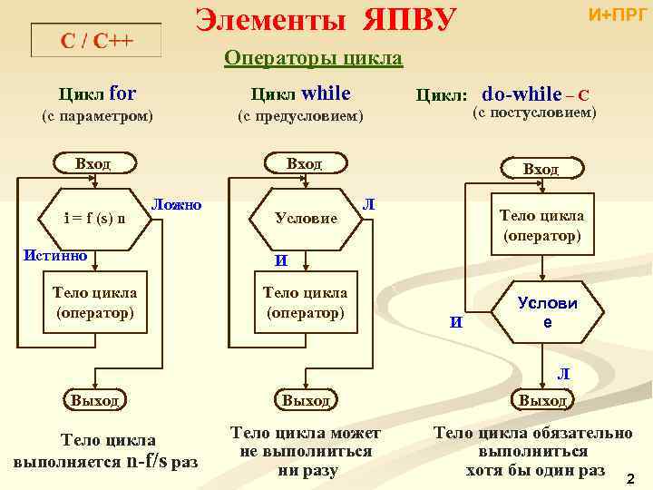 Элементы ЯПВУ И+ПРГ Операторы цикла Цикл for Цикл while (с параметром) (с предусловием) Вход