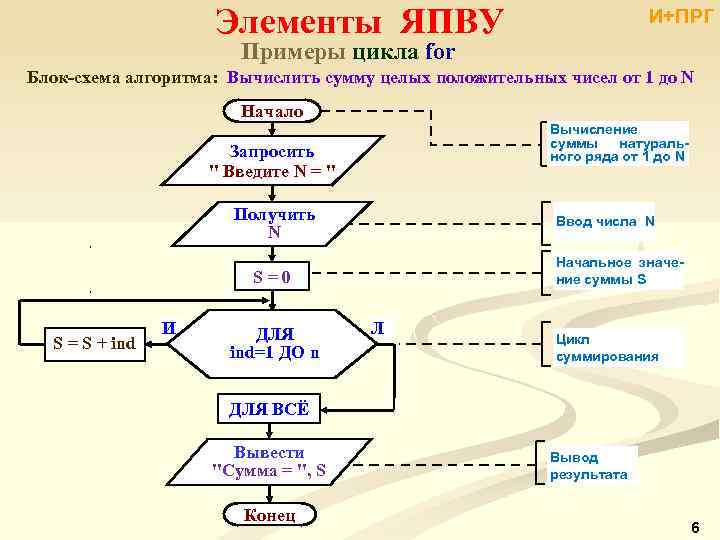 Элементы ЯПВУ И+ПРГ Примеры цикла for Блок-схема алгоритма: Вычислить сумму целых положительных чисел от