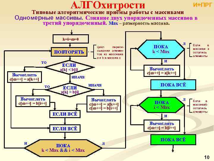 АЛГОхитрости Типовые алгоритмические приёмы работы с массивами И+ПРГ Одномерные массивы. Слияние двух упорядоченных массивов