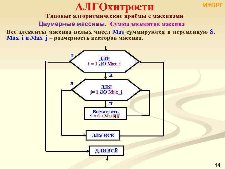 АЛГОхитрости И+ПРГ Типовые алгоритмические приёмы с массивами Двумерные массивы. Сумма элементов массива Все элементы