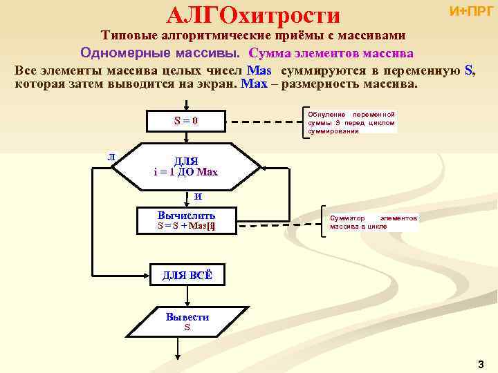 АЛГОхитрости И+ПРГ Типовые алгоритмические приёмы с массивами Одномерные массивы. Сумма элементов массива Все элементы