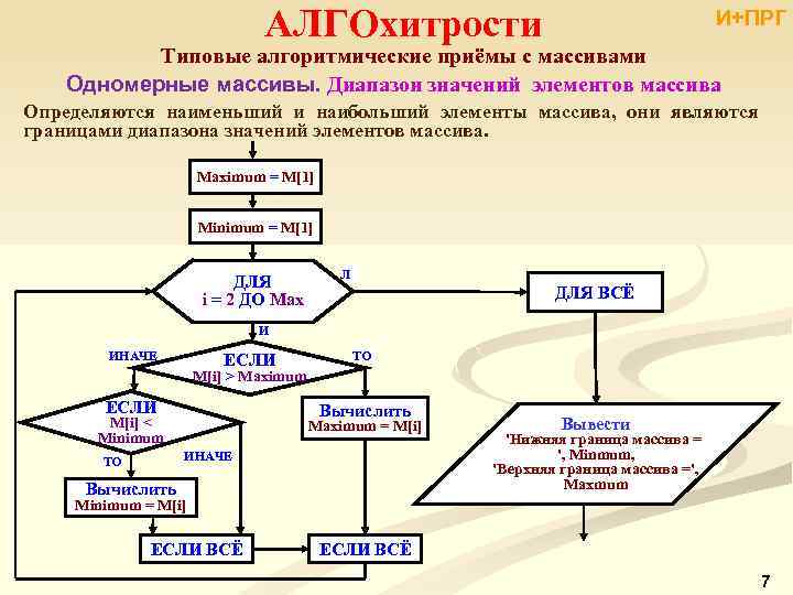 АЛГОхитрости И+ПРГ Типовые алгоритмические приёмы с массивами Одномерные массивы. Диапазон значений элементов массива Определяются