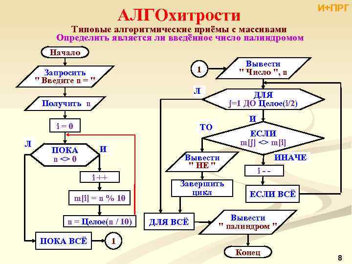 И+ПРГ АЛГОхитрости Типовые алгоритмические приёмы с массивами Определить является ли введённое число палиндромом Начало