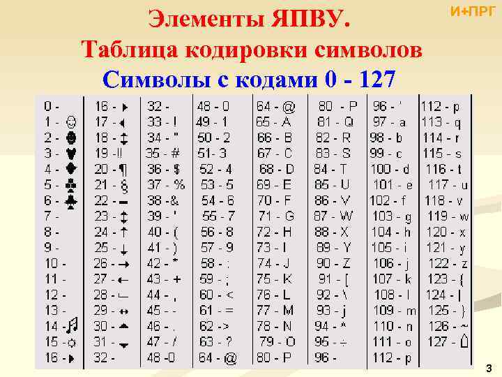 Элементы ЯПВУ. Таблица кодировки символов Символы с кодами 0 - 127 И+ПРГ 3 