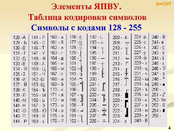 Элементы ЯПВУ. Таблица кодировки символов Символы с кодами 128 - 255 И+ПРГ 4 