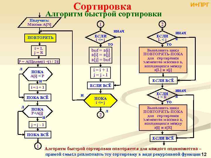 Сортировка И+ПРГ Алгоритм быстрой сортировки Получить: Массив A[N] 2 1 ИНАЧ ЕСЛИ i <=