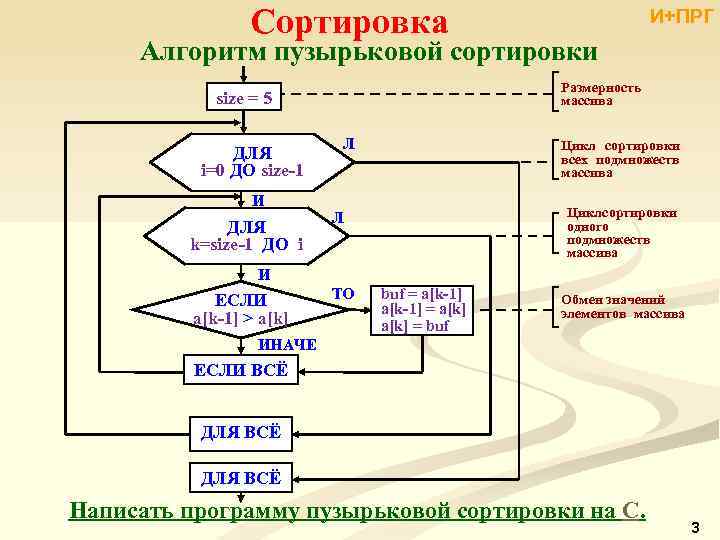 Блок схема пузырьковой сортировки