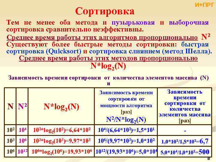 И+ПРГ Сортировка Тем не менее оба метода и пузырьковая и выборочная сортировка сравнительно неэффективны.