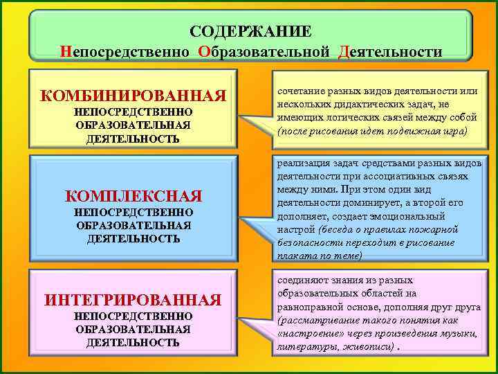 СОДЕРЖАНИЕ Непосредственно Образовательной Деятельности КОМБИНИРОВАННАЯ НЕПОСРЕДСТВЕННО ОБРАЗОВАТЕЛЬНАЯ ДЕЯТЕЛЬНОСТЬ КОМПЛЕКСНАЯ НЕПОСРЕДСТВЕННО ОБРАЗОВАТЕЛЬНАЯ ДЕЯТЕЛЬНОСТЬ ИНТЕГРИРОВАННАЯ НЕПОСРЕДСТВЕННО