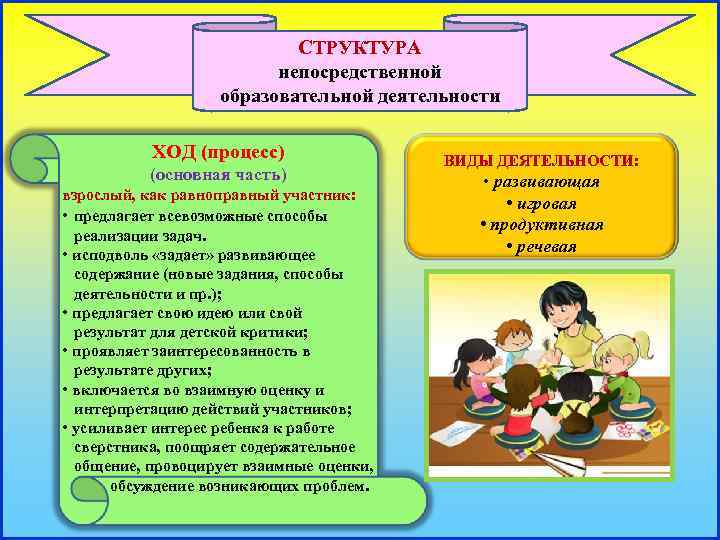 СТРУКТУРА непосредственной образовательной деятельности ХОД (процесс) (основная часть) взрослый, как равноправный участник: • предлагает